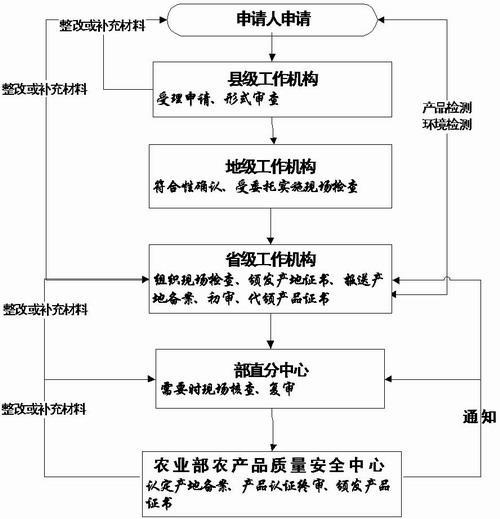 無公害農產品畜牧業產品首次申報認證的流程